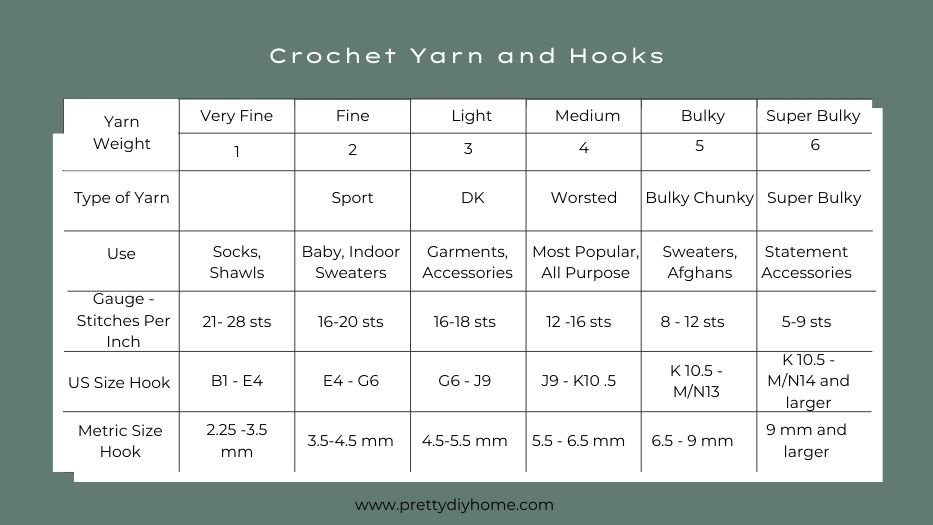 A table showing all the various different weight of yarn and hook sizes available for crochet along with a list of items are typically made with those yarn weights.