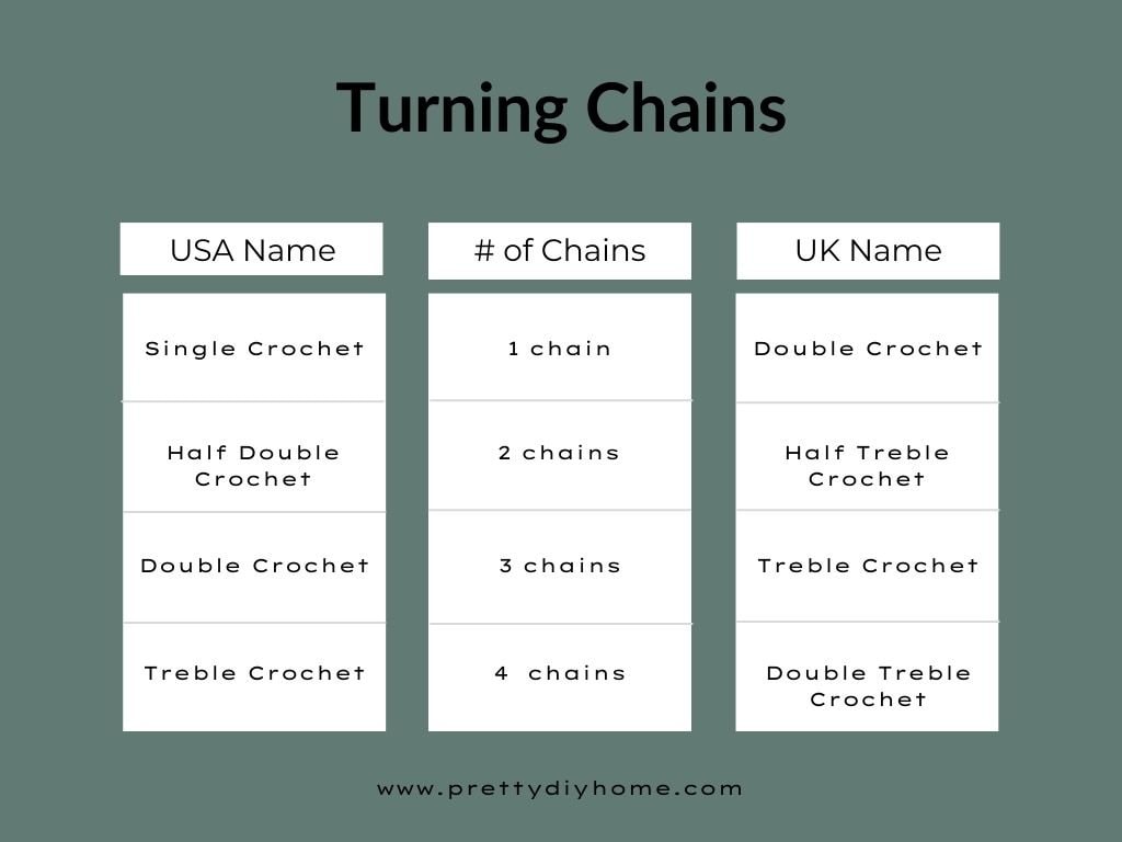 A chart showing the different lengths of turning chains needed to compliment specific crochet stitches.