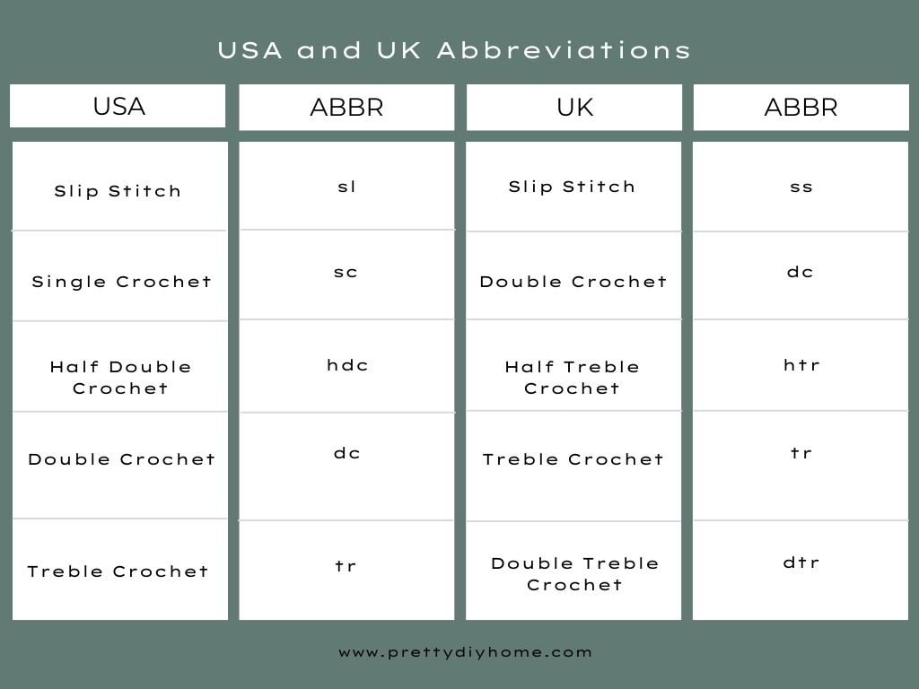 A chart showing the abbreviations for basic crochet stitches in both USA, and UK terms.